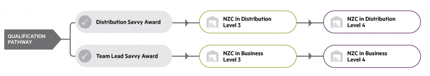 QP Retail Supply Chain