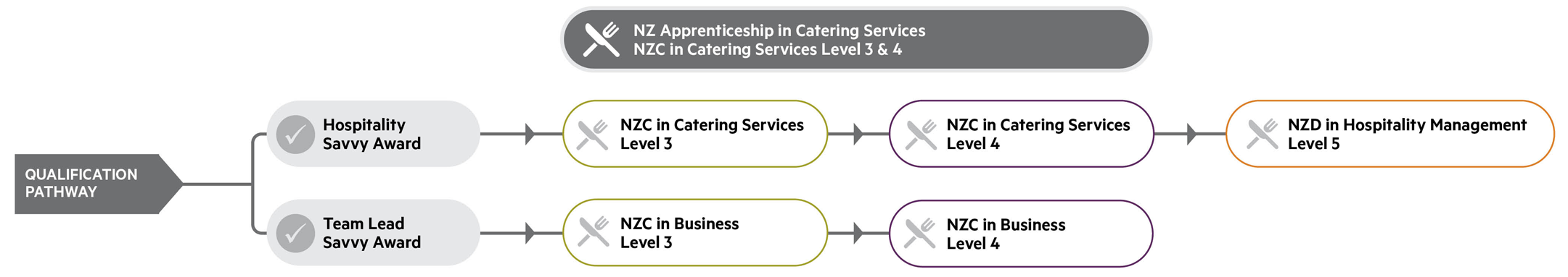 catering Qual pathway