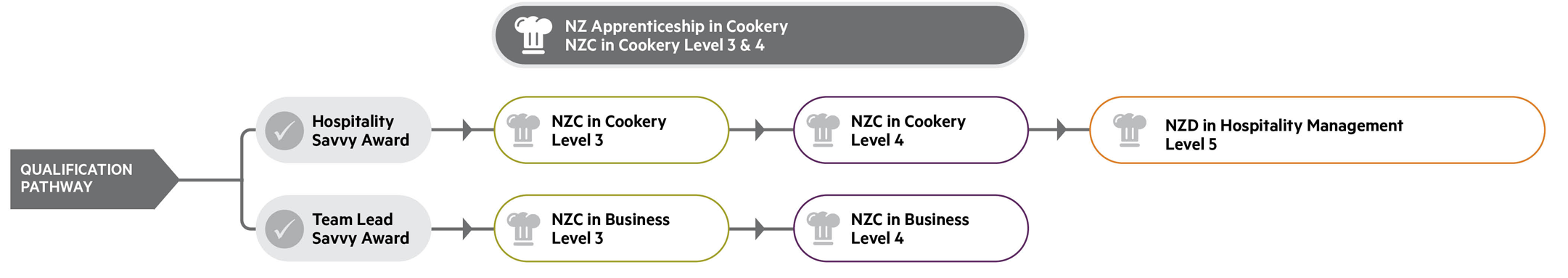 Cookery Qual pathway