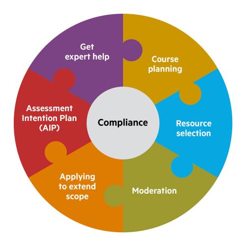 Compliance circle
